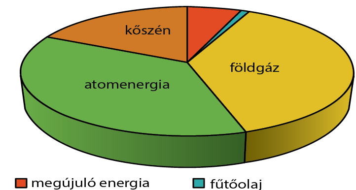 Energiahordozok Felhasznalasa