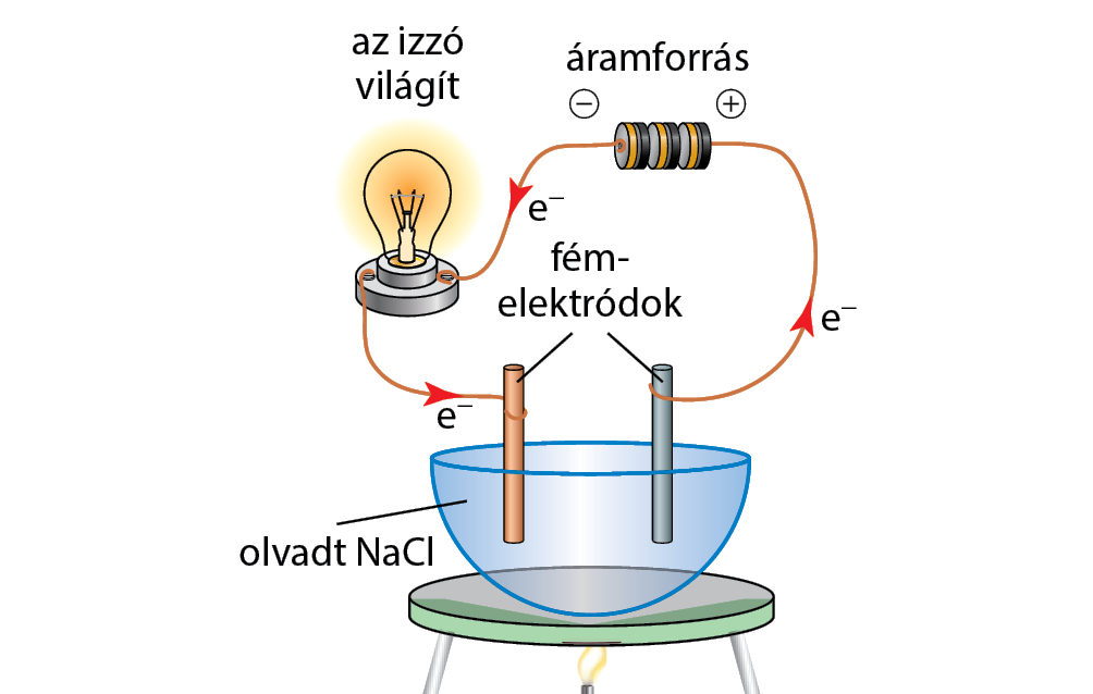 Elektromos Aram Kemiai Hatasa